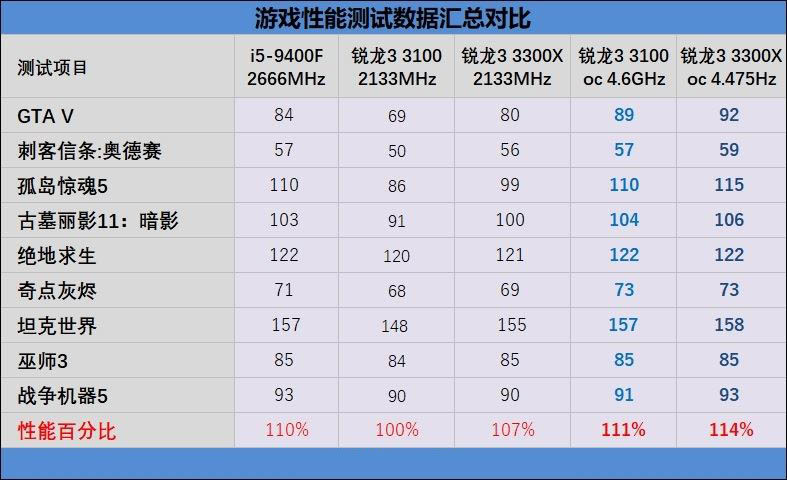 銳龍3 3100/3300X超頻怎么樣？銳龍3 3300X/3100超頻游戲性能測試