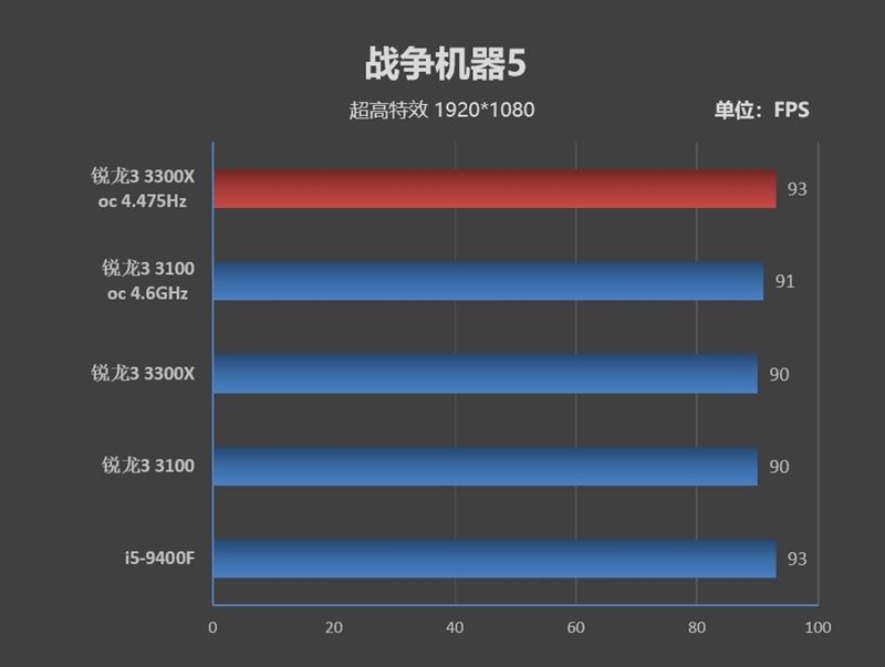 銳龍3 3100/3300X超頻怎么樣？銳龍3 3300X/3100超頻游戲性能測試