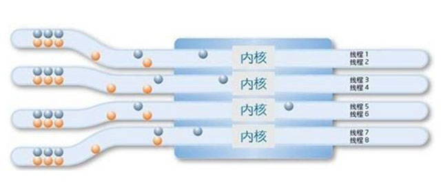 4核8線程和6核6線程哪個(gè)好？CPU核心多好還是線程多好的科普知識(shí)