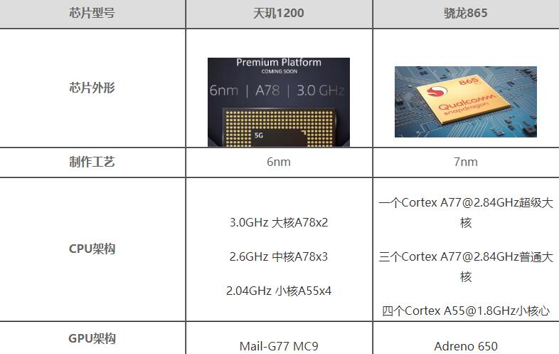天璣1200和驍龍865哪個(gè)性能好-天璣1200和驍龍865對(duì)比測評(píng)