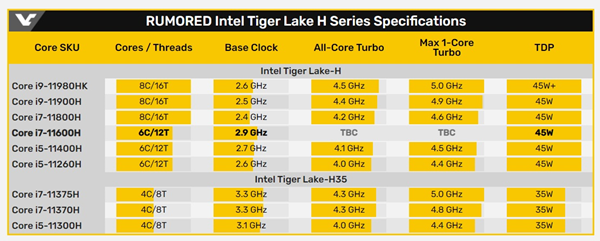 英偉達(dá)RTX A5000移動(dòng)顯卡和因特爾i7-11600H芯片曝光游戲跑分