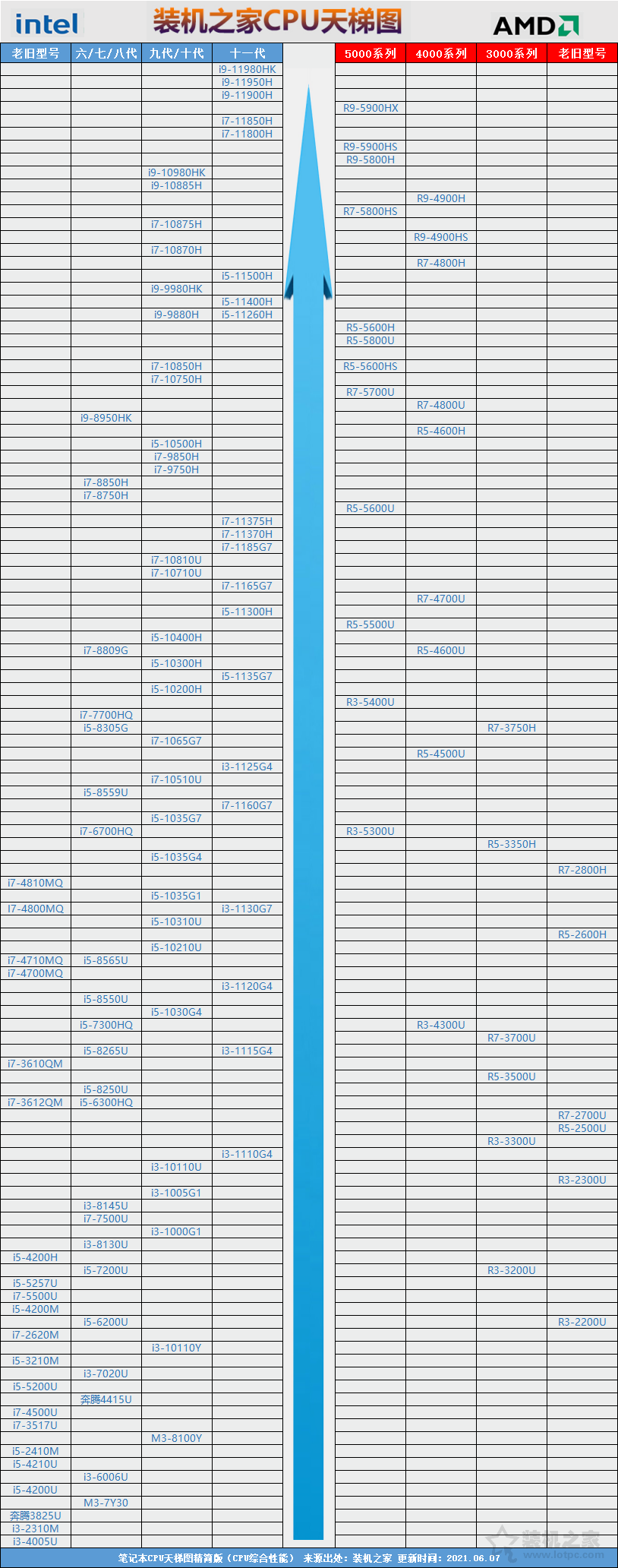 筆記本電腦怎么看CPU性能高低？筆記本CPU天梯圖2021最新版6月
