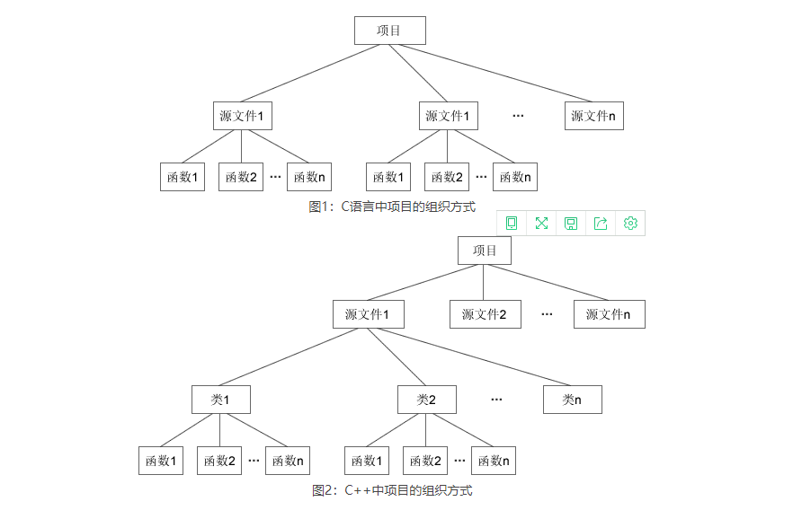C++類和對象是什么？C++類和對象詳解