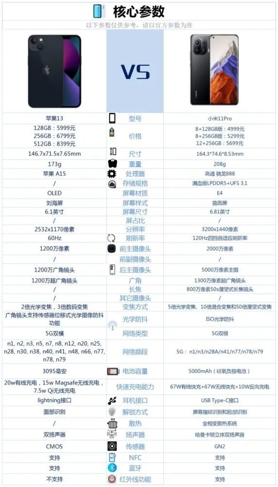小米11pro和iphone13哪個(gè)好-小米11pro和iphone13怎么選