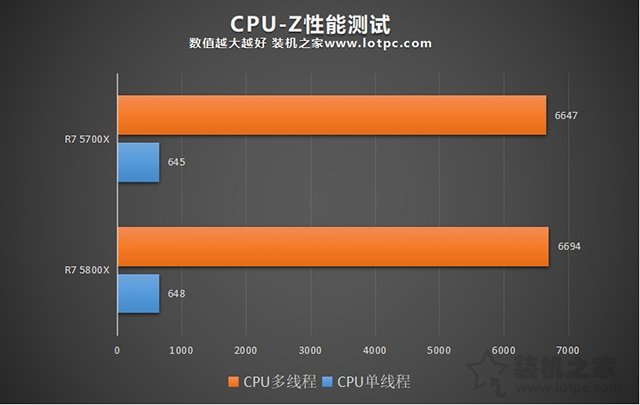 銳龍7 5700X和5800X處理器性能差多少？5700X和5800X對比評測