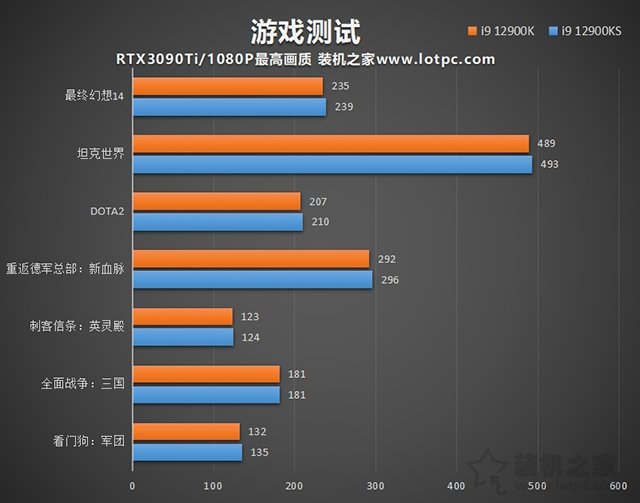 i9 12900KS和12900K區(qū)別是什么？哪個(gè)好？兩者性能對比評測