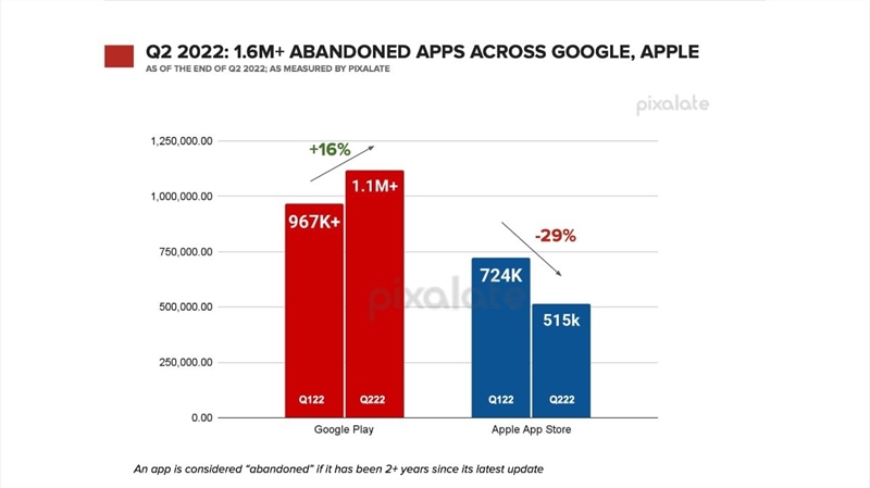 開發(fā)商正在放棄Android應(yīng)用，用戶可能面臨風(fēng)險