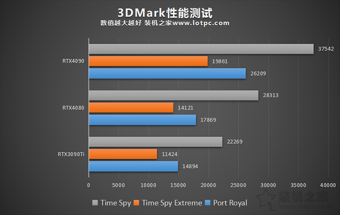 RTX4080和3090Ti性能對(duì)比評(píng)測(cè)，RTX4090和4080性能差距有多大？